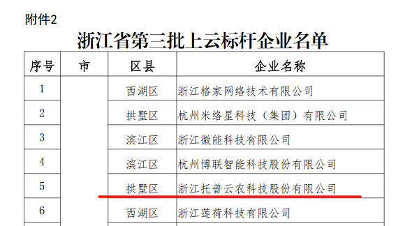 好色APP在线观看入选浙江省第三批上云标杆企业名单 好色APP在线观看入选浙江省第三批上云标杆企业名单